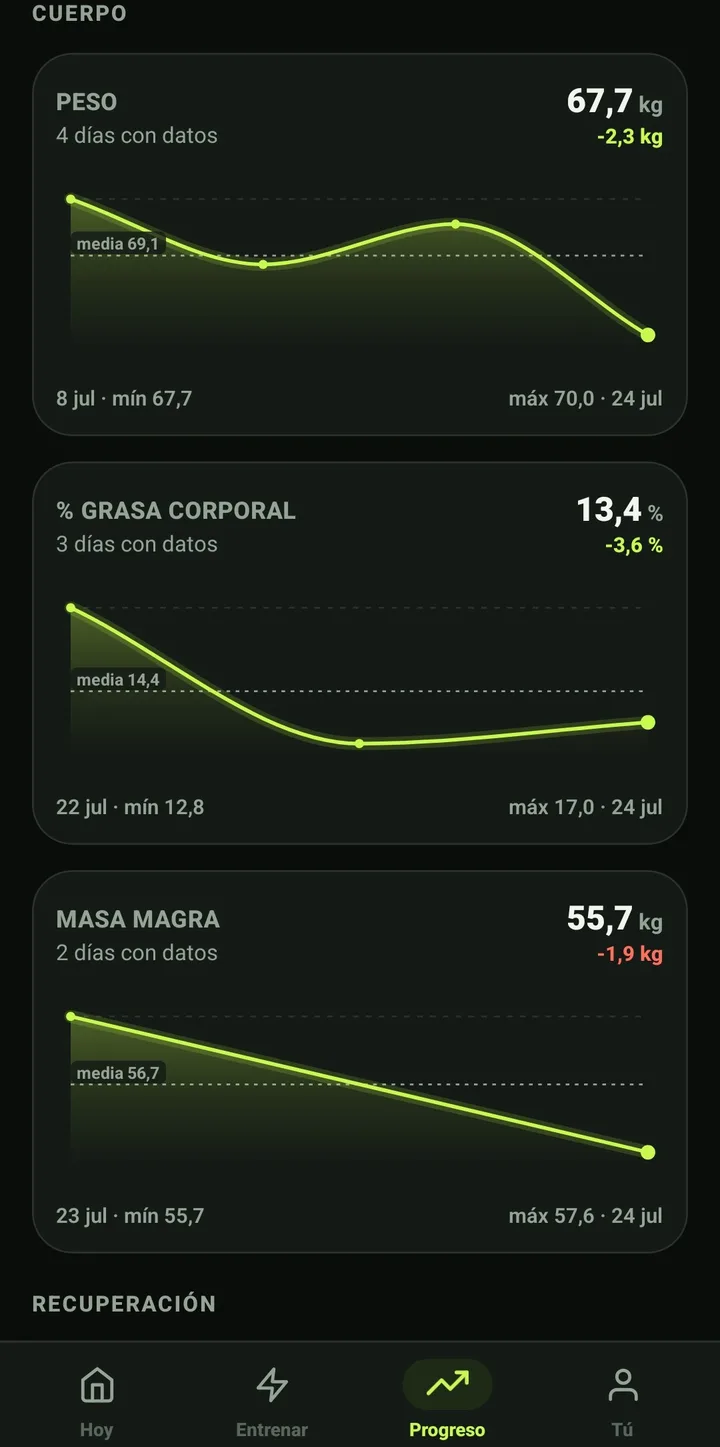 Si estás subiendo, se ve.